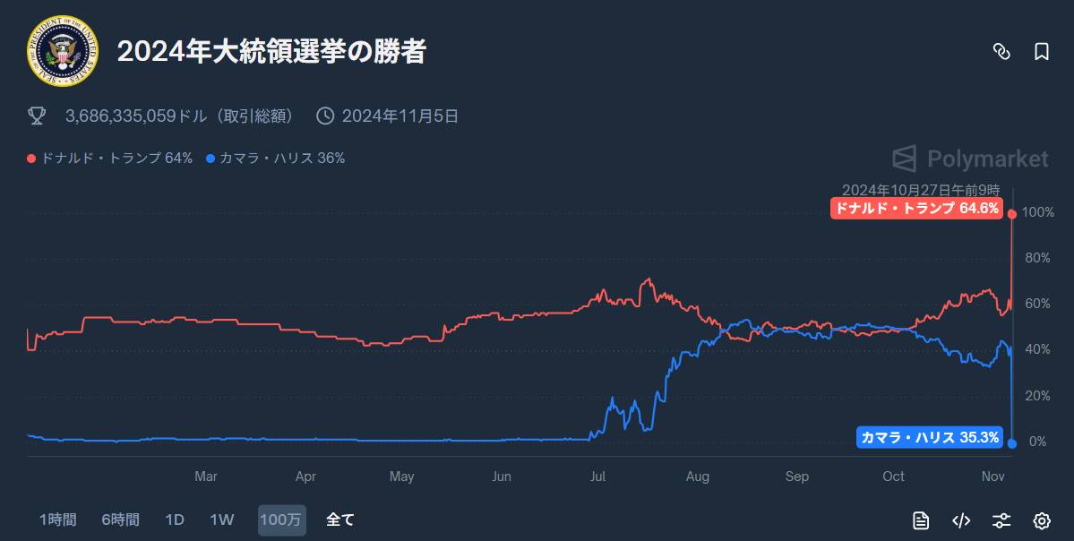 Polymarket(ポリマーケット)のアメリカ大統領選
