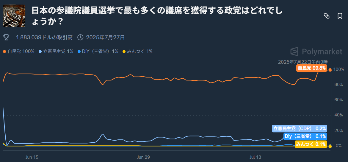 Polymarket(ポリマーケット)の参議院選挙