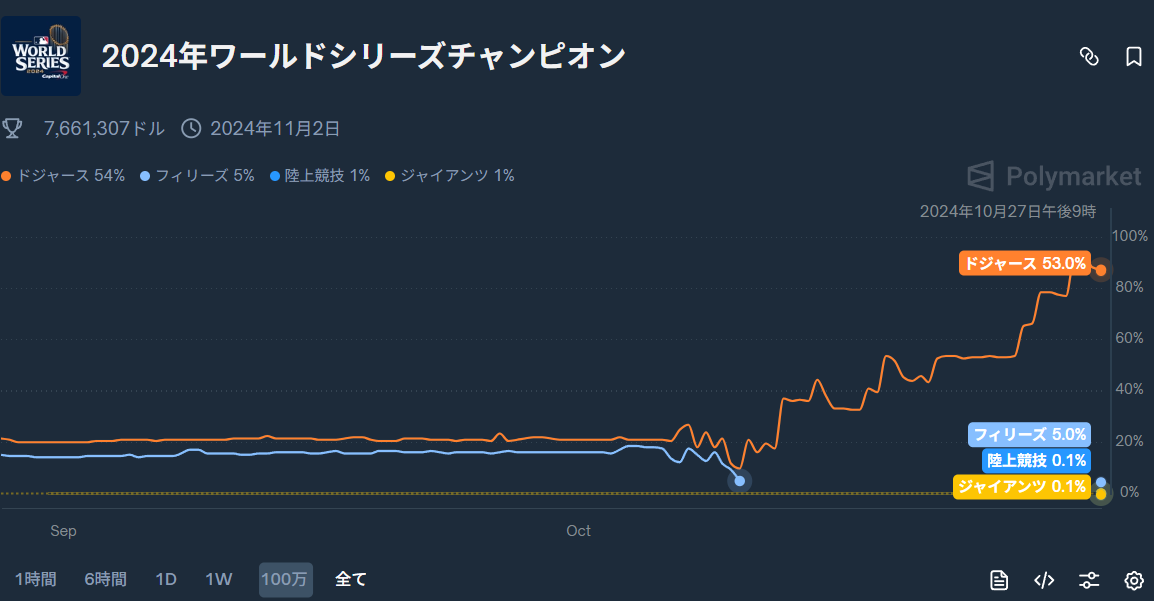Polymarket(ポリマーケット)によるワールドチャンピオンのオッズ